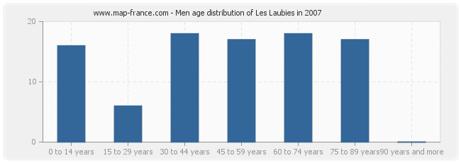 Men age distribution of Les Laubies in 2007
